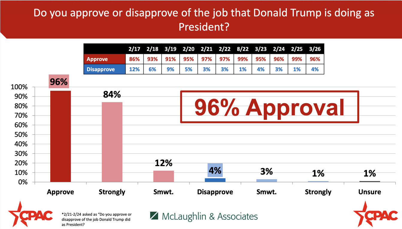 Bar chart showing approval ratings for Donald Trump's presidency, with 96% overall approval. Breakdown includes 84% strongly approve, 12% somewhat approve, 4% disapprove, 3% somewhat disapprove, 1% strongly disapprove, and 1% unsure. CPAC and McLaughlin & Associates logos present.