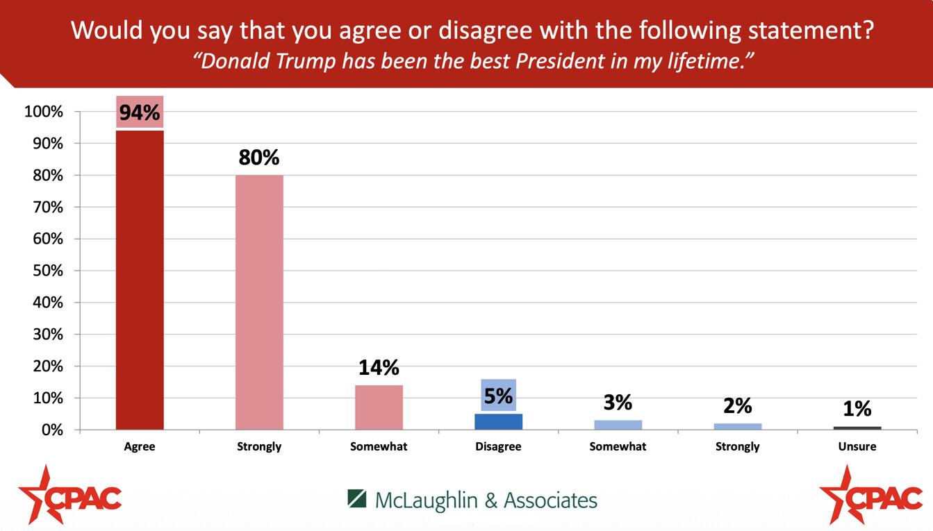 Bar chart showing survey results on the statement "Donald Trump has been the best President in my lifetime." 94% agree, with 80% strongly and 14% somewhat agreeing. 5% disagree, with 3% somewhat and 2% strongly disagreeing. 1% are unsure. CPAC and McLaughlin & Associates logos included.