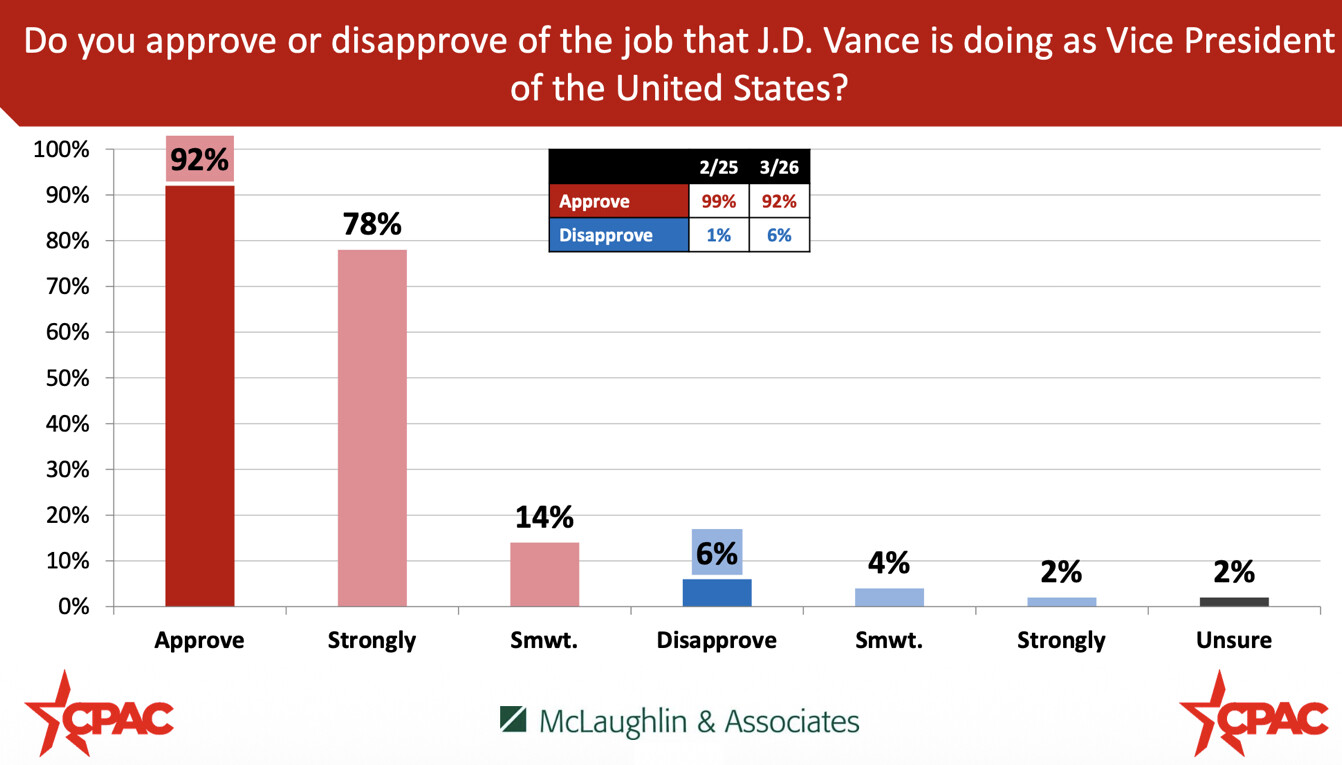 Bar chart displaying approval ratings for J.D. Vance as Vice President of the United States. Categories include "Approve" at 92%, "Strongly Approve" at 78%, "Somewhat Approve" at 14%, "Disapprove" at 6%, "Somewhat Disapprove" at 4%, "Strongly Disapprove" at 2%, and "Unsure" at 2%. Includes logos for CPAC and McLaughlin & Associates. A table shows approval at 99% on 2/25 and 92% on 3/26, with disapproval at 1% on 2/25 and 6% on 3/26.