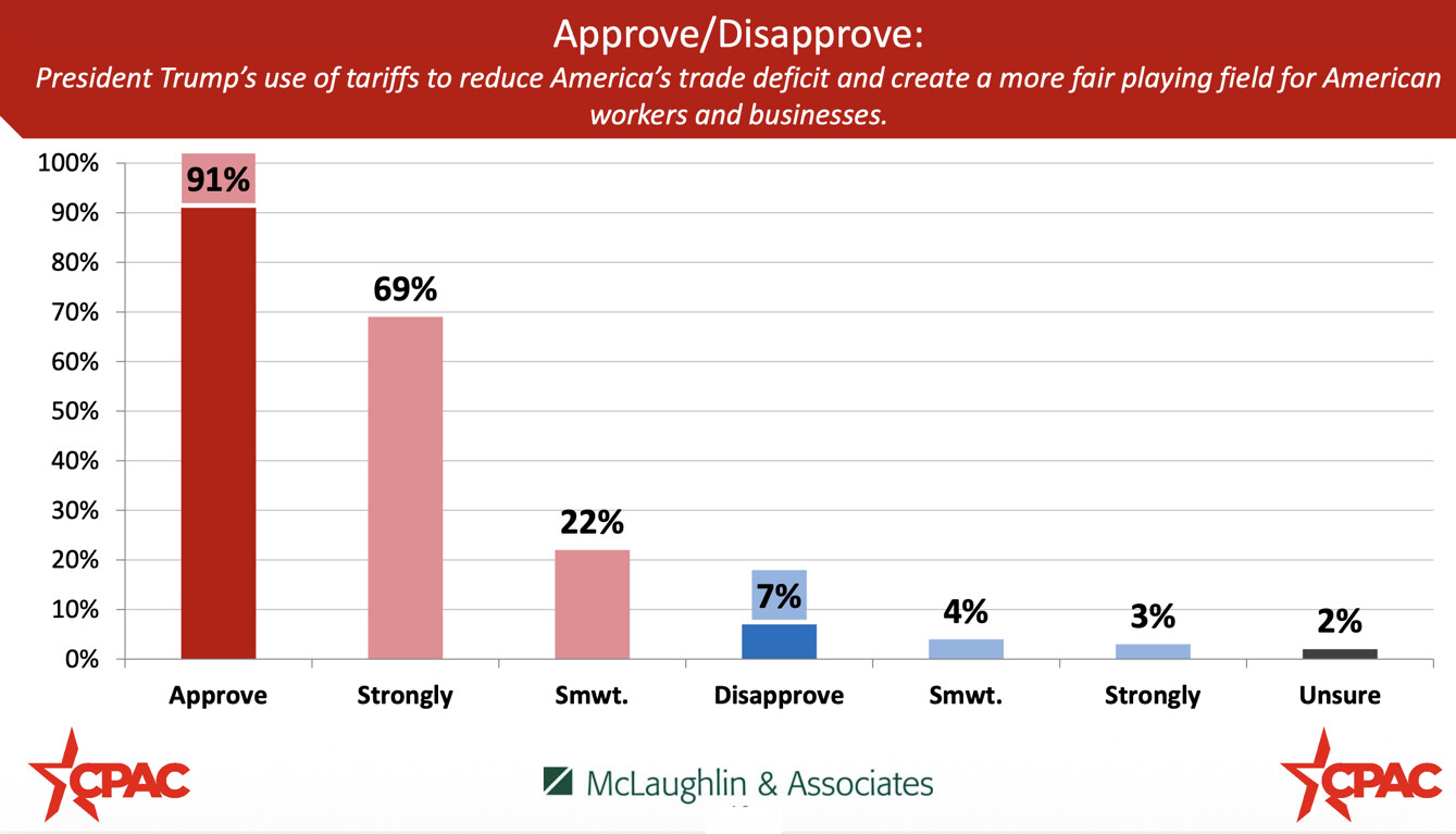 Bar chart depicting approval ratings for President Trump's use of tariffs. Categories include "Approve" at 91%, "Strongly" at 69%, "Smwt." (Somewhat) at 22%, "Disapprove" at 7%, "Smwt." at 4%, "Strongly" at 3%, and "Unsure" at 2%. The chart is branded with CPAC and McLaughlin & Associates logos.