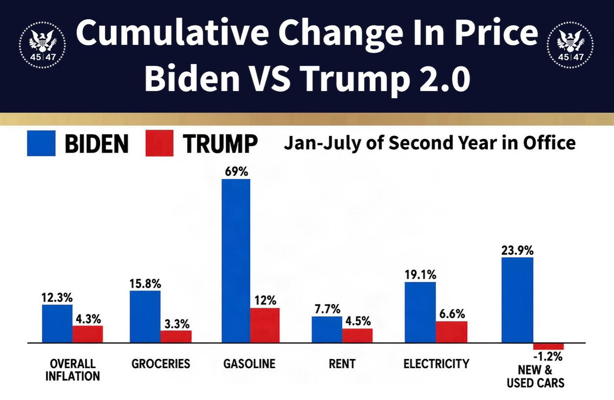 Cumulative Change In Price

Biden VS Trump 2.0

Jan-July of Second Year in Office

[Bar graph comparing Biden (blue) vs Trump (red) on price changes in various categories]

- Overall Inflation: Biden 12.3%, Trump 4.3%
- Groceries: Biden 15.8%, Trump 3.3%
- Gasoline: Biden 69%, Trump 12%
- Rent: Biden 7.7%, Trump 4.5%
- Electricity: Biden 19.1%, Trump 6.6%
- New & Used Cars: Biden 23.9%, Trump -1.2%

[Seals with "45 47" are present at the top corners of the image]
