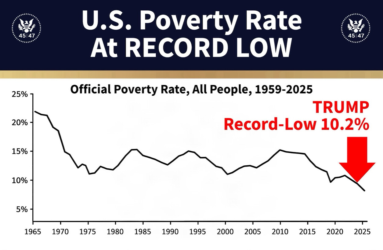 Graph titled "U.S. Poverty Rate At RECORD LOW" with logos showing "45 47". The chart displays the "Official Poverty Rate, All People, 1959-2025." The vertical axis shows percentages from 0% to 25%, and the horizontal axis lists years from 1965 to 2025. The graph indicates a decrease in poverty rate with a highlighted note "TRUMP Record-Low 10.2%" alongside a red downward arrow pointing to the year 2020.