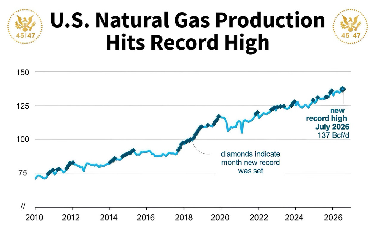 Graph titled "U.S. Natural Gas Production Hits Record High" with logos featuring an eagle and the numbers 45/47. The timeline runs from 2010 to 2026 on the x-axis, and production levels in Bcf/d from 50 to 150 on the y-axis. The line graph shows an upward trend with diamonds marking new records. A note states "diamonds indicate month new record was set." The latest record is indicated as "new record high July 2026, 137 Bcf/d."