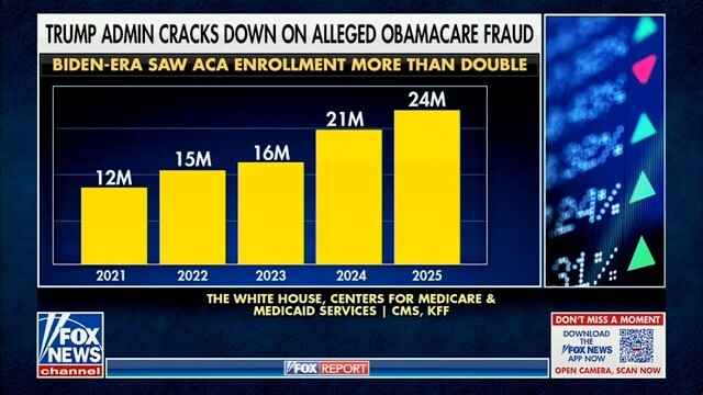 A Fox News graphic displaying a bar chart titled "Biden-Era Saw ACA Enrollment More Than Double" with bars representing ACA enrollment numbers from 2021 to 2025: 12M in 2021, 15M in 2022, 16M in 2023, 21M in 2024, and 24M in 2025. The header reads "Trump Admin Cracks Down on Alleged Obamacare Fraud." The source noted is "The White House, Centers for Medicare & Medicaid Services | CMS, KFF." The bottom-right corner includes a Fox News app promotion with a QR code.