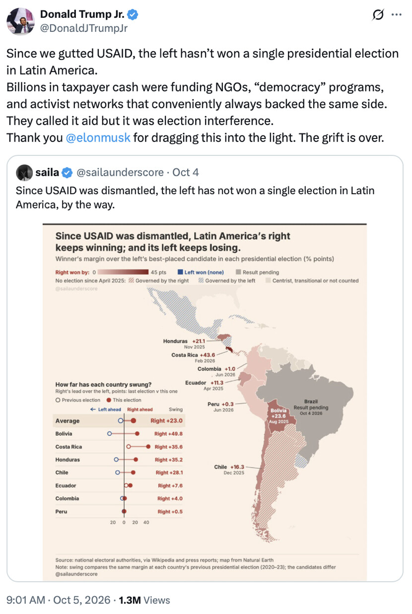 A social media post by Donald Trump Jr. (@DonaldJTrumpJr) states: "Since we gutted USAID, the left hasn’t won a single presidential election in Latin America. Billions in taxpayer cash were funding NGOs, 'democracy' programs, and activist networks that conveniently always backed the same side. They called it aid but it was election interference. Thank you @elonmusk for dragging this into the light. The grift is over." 

Below is a retweet of a post by saila (@sailaunderscore): "Since USAID was dismantled, the left has not won a single election in Latin America, by the way." 

The image includes a map and chart titled "Since USAID was dismantled, Latin America's right keeps winning; and its left keeps losing." It displays election margins and swings in various Latin American countries, showing a shift to the right. 

The chart indicates:
- Average right lead over left: Right +23.0
- Bolivia: Right +49.8
- Costa Rica: Right +35.6
- Honduras: Right +28.1
- Chile: Right +7.6
- Ecuador: Right +4.6
- Colombia: Right +1.0
- Peru: Right +0.5

A source note credits national electoral authorities, Wikipedia, and press reports, with a map from Natural Earth. 

Timestamp: 9:01 AM · Oct 5, 2026. Views: 1.3M.