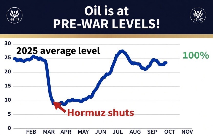A chart with a bold title reads "Oil is at PRE-WAR LEVELS!" It depicts a line graph showing oil price changes from February to November. A significant drop occurs in April, with a red arrow labeled "Hormuz shuts." The line climbs again, peaking in July, and stabilizes. The y-axis ranges from 5 to 30, with a "2025 average level" noted at around 25. A text on the right reads "100%". Emblems with "45 47" appear in the upper corners.