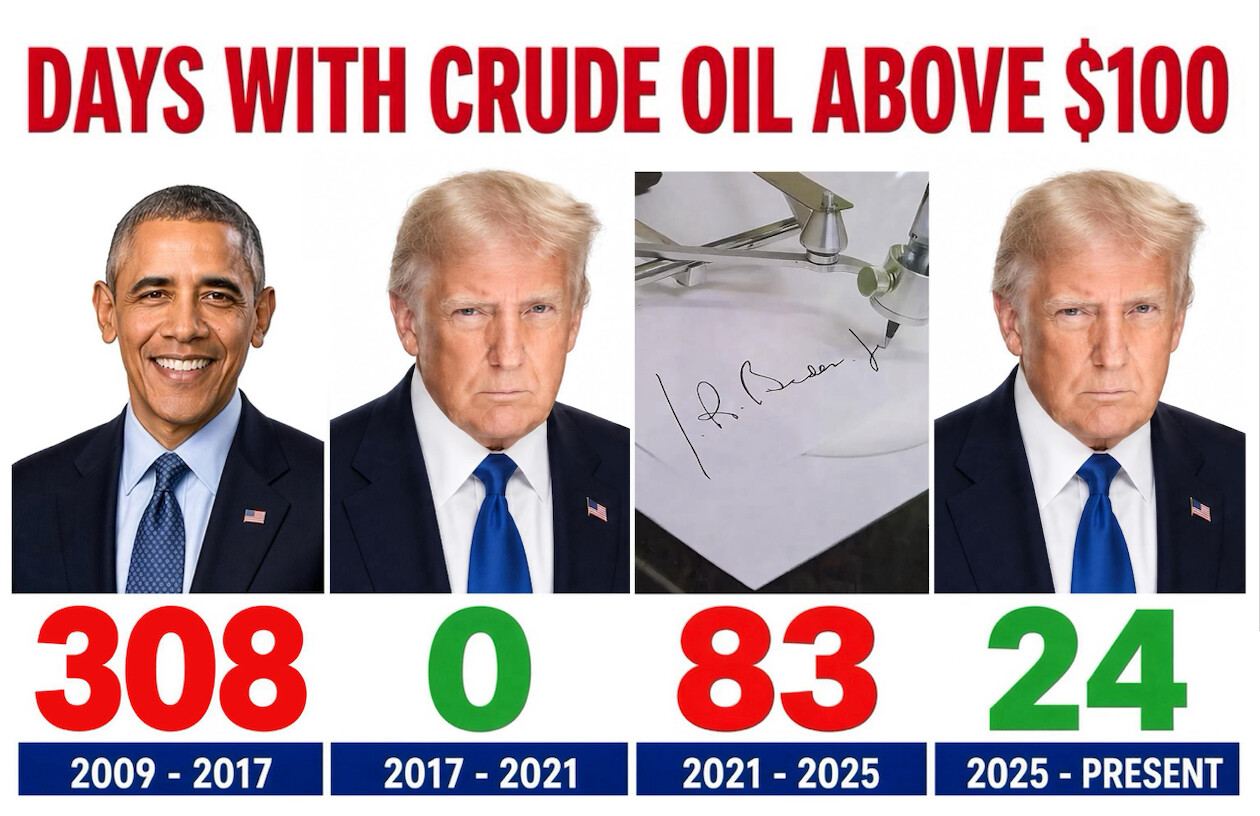 Days with Crude Oil Above $100

Four sections with images of people and text below each:
1. Image of a person smiling.
   Number: 308
   Years: 2009 - 2017
2. Image of a person with a neutral expression.
   Number: 0
   Years: 2017 - 2021
3. Image of a signature on a paper.
   Number: 83
   Years: 2021 - 2025
4. Image of a person with a neutral expression.
   Number: 24
   Years: 2025 - Present
