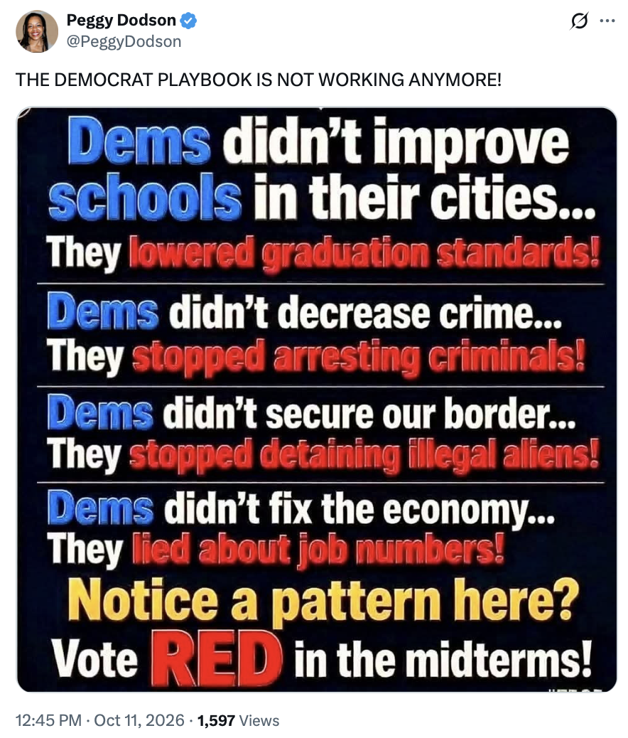 A social media post by Peggy Dodson contains the statement: "THE DEMOCRAT PLAYBOOK IS NOT WORKING ANYMORE!" Below it, an image lists perceived failures of Democrats in various areas, using phrases such as "Dems didn’t improve schools in their cities... They lowered graduation standards!" and similar statements about crime, border security, and the economy. It concludes with "Notice a pattern here? Vote RED in the midterms!" The timestamp shows 12:45 PM · Oct 11, 2026, with 1,597 views.