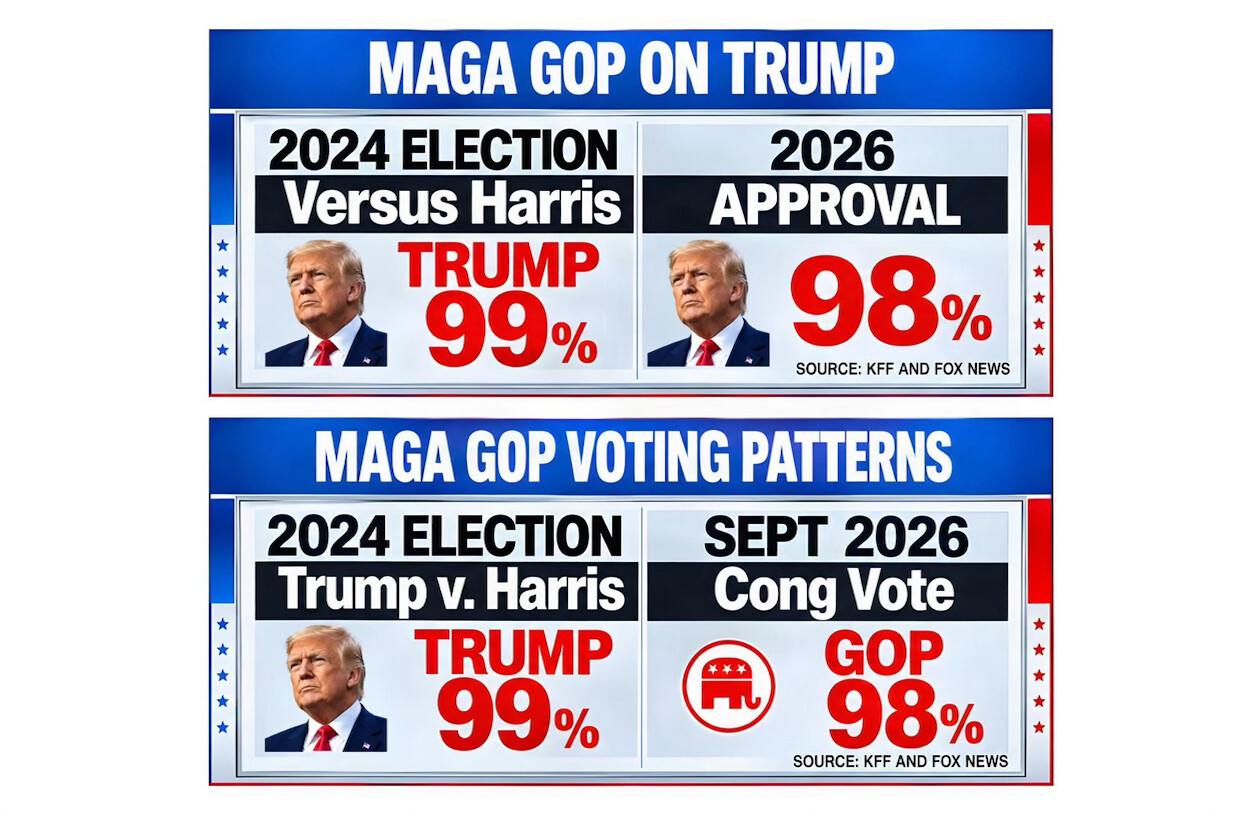 Image showing two sections with polling results and patterns.

Top section:
- Title: MAGA GOP ON TRUMP
- Left panel: 2024 ELECTION Versus Harris, TRUMP 99% (includes an image of a man with blonde hair).
- Right panel: 2026 APPROVAL 98% (same image), Source: KFF AND FOX NEWS.

Bottom section:
- Title: MAGA GOP VOTING PATTERNS
- Left panel: 2024 ELECTION Trump v. Harris, TRUMP 99% (same image).
- Right panel: SEPT 2026 Cong Vote, GOP 98% (includes GOP elephant symbol), Source: KFF AND FOX NEWS.