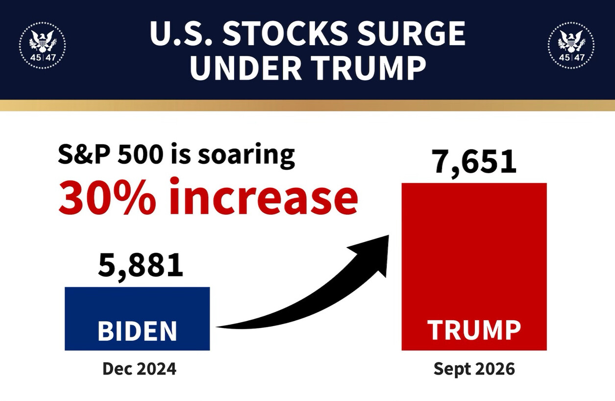 A graphic titled "U.S. Stocks Surge Under Trump" displays information about the S&P 500. It claims a "30% increase" from 5,881 in December 2024, labeled "Biden," to 7,651 in September 2026, labeled "Trump." The graphic features an arrow pointing from the lower to higher value and uses blue and red colors associated with the names. Two seal-like icons with the numbers "45" and "47" and imagery of an eagle are also present.