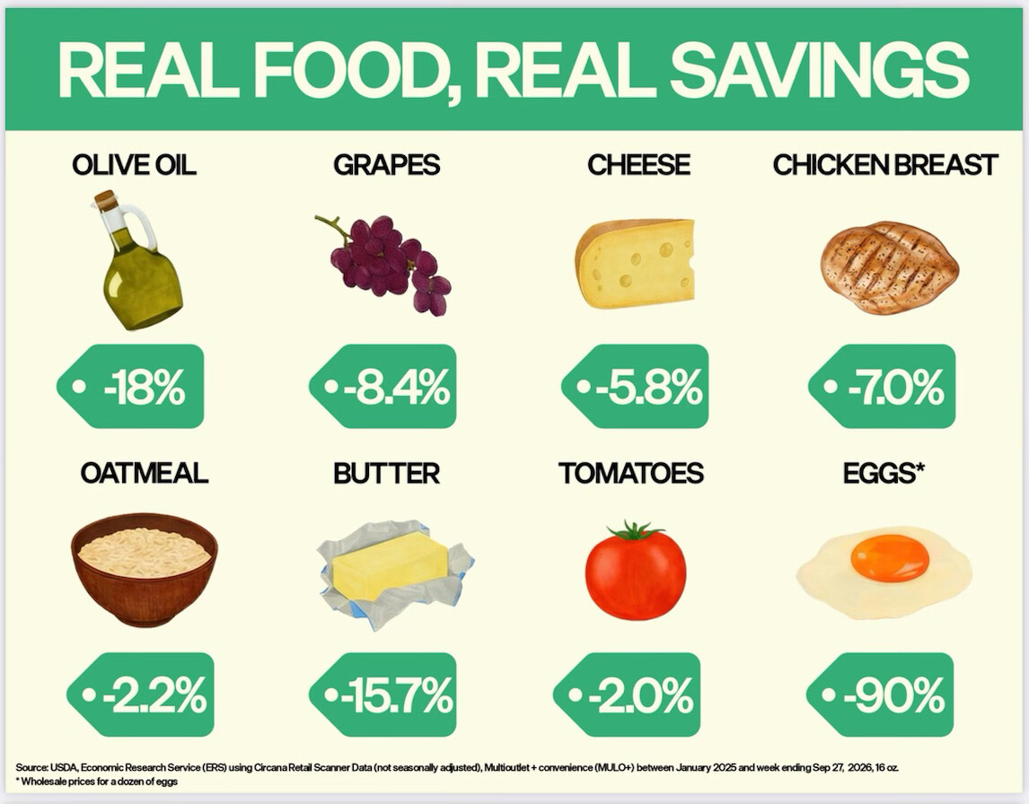 A chart titled "REAL FOOD, REAL SAVINGS" shows price reduction percentages for various food items. Olive oil is reduced by 18%, grapes by 8.4%, cheese by 5.8%, chicken breast by 7.0%, oatmeal by 2.2%, butter by 15.7%, tomatoes by 2.0%, and eggs by 90%*. A note at the bottom cites the USDA, Economic Research Service (ERS) using Circana Retail Scanner Data between January 2025 and week ending Sep 27, 2026. *Wholesale prices for a dozen of eggs.