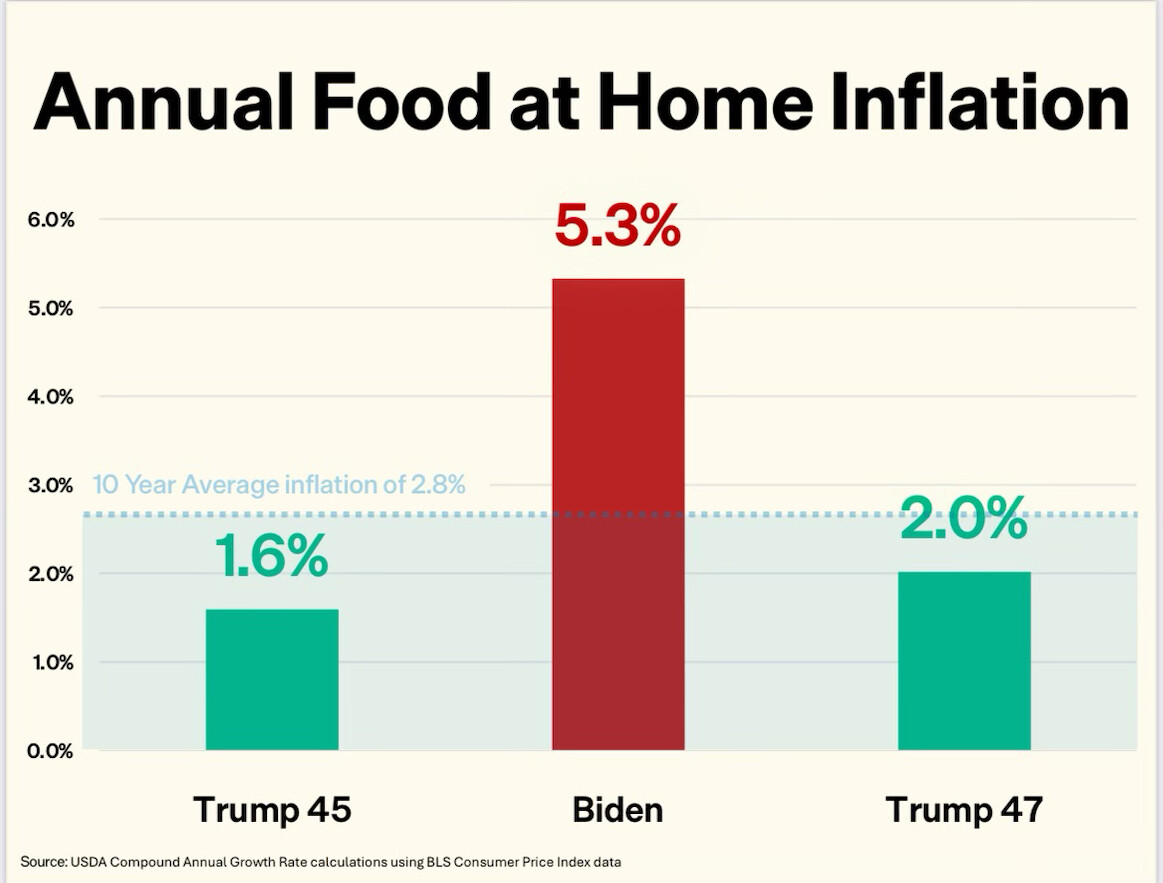 Bar chart titled "Annual Food at Home Inflation" with three vertical bars. The first bar labeled "Trump 45" shows 1.6%, the second bar labeled "Biden" shows 5.3%, and the third bar labeled "Trump 47" shows 2.0%. A dashed line indicates a "10 Year Average inflation of 2.8%." 

Source: USDA Compound Annual Growth Rate calculations using BLS Consumer Price Index data.