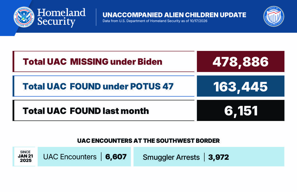 The image is a data chart titled "UNACCOMPANIED ALIEN CHILDREN UPDATE" from the U.S. Department of Homeland Security, dated 10/17/2026. It includes the following statistics:

- Total UAC MISSING under Biden: 478,886
- Total UAC FOUND under POTUS 47: 163,445
- Total UAC FOUND last month: 6,151

There is also a section labeled "UAC ENCOUNTERS AT THE SOUTHWEST BORDER" since January 21, 2025, showing:
- UAC Encounters: 6,607
- Smuggler Arrests: 3,972
